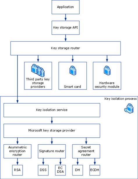 rsa microsoft smart card key storage provider|Microsoft rsa schannel.